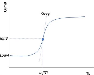 Cumulative trophic curves elucidate tropical coral reef ecosystems